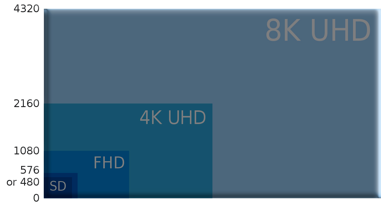 Comparación entre el televisor Full HD y el 4K o UHD?